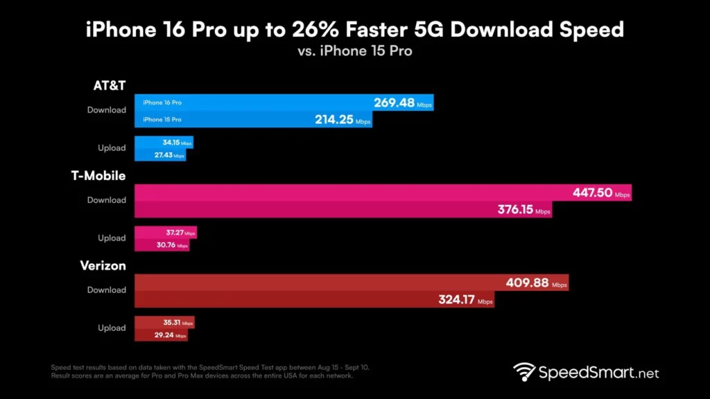 iphone16faster 5g