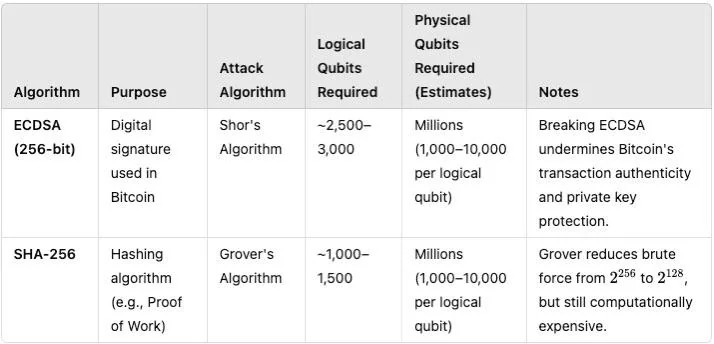 google willow quantum vs bitcoin encryption v0