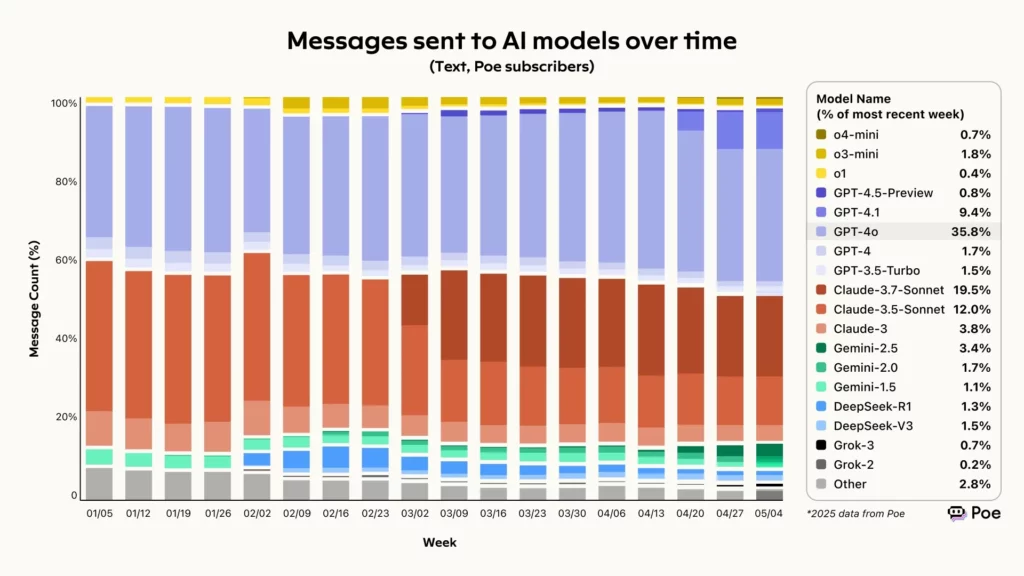 aimodel poe compare