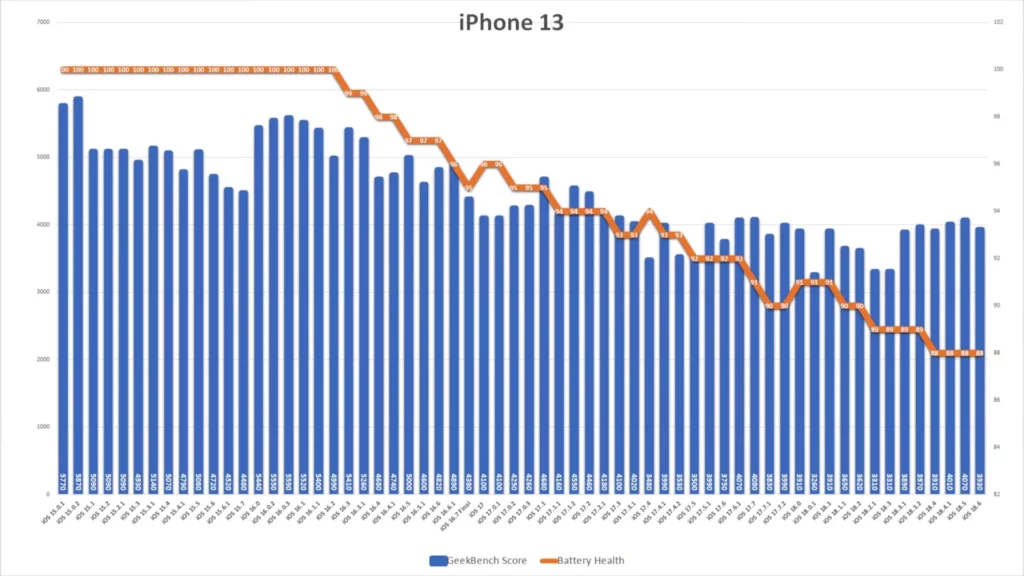 ip13 ios186