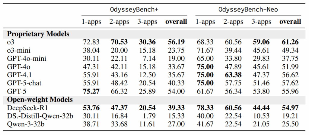 odysseybench results o3 gpt5