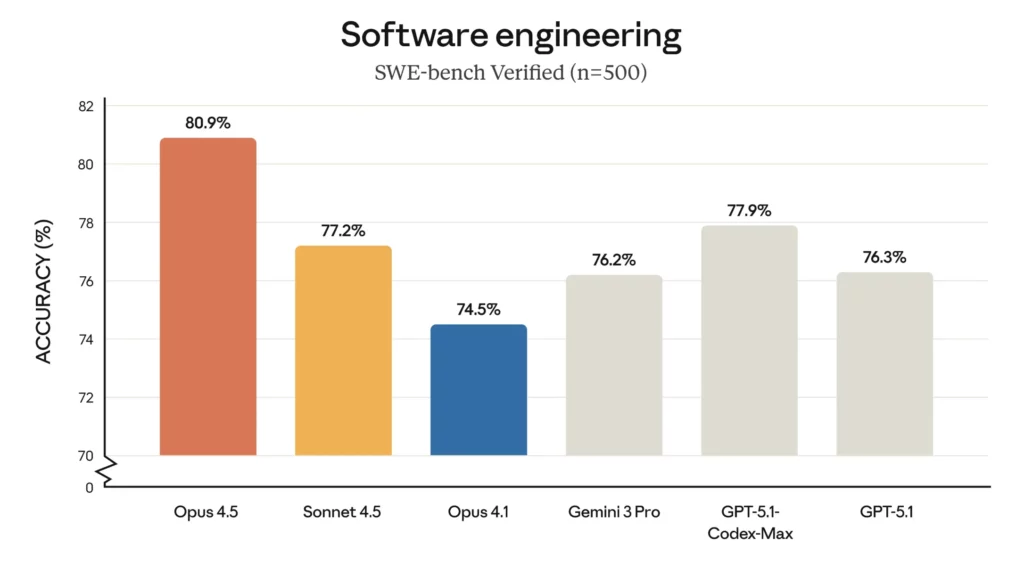 anthropic opus 45 1 benchmarks