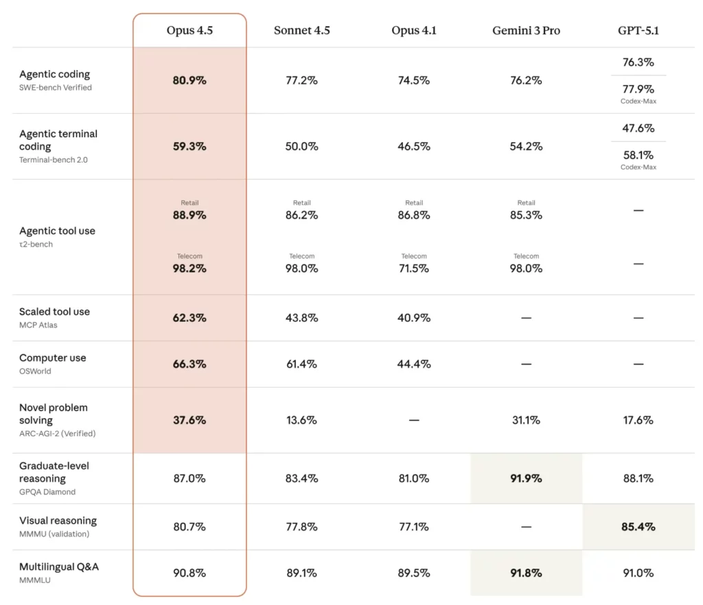 anthropic opus 45 2 benchmarks