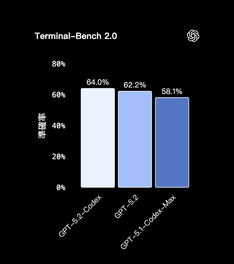 Terminal Bench 2.0