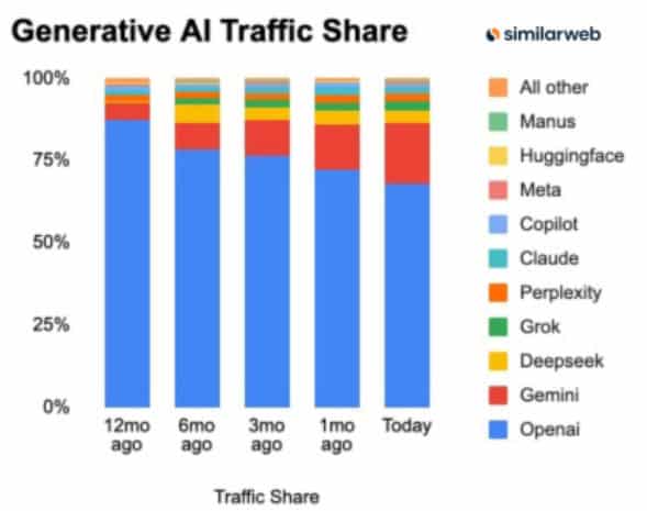 chatgpt traffic 2025 dec similarweb