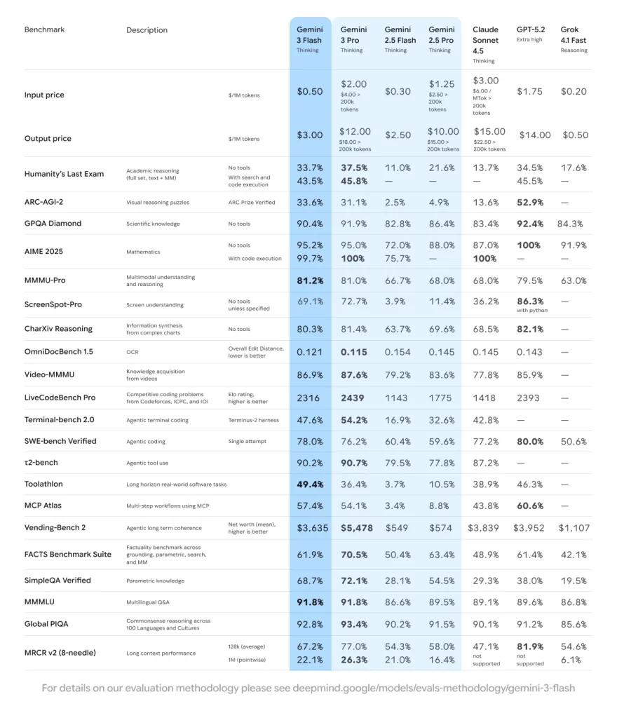 gemini 3 flash final benchmark table light 25 1.original