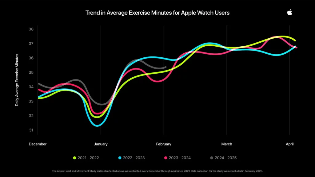 Apple Watch exercise trend graph big.jpg.large 2x