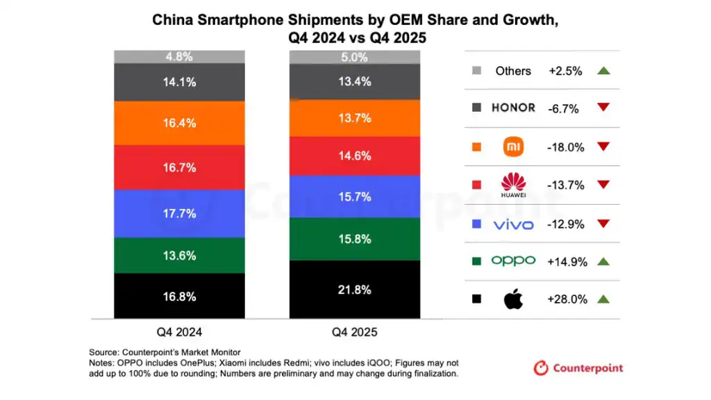 counterpoint iphone china q4 2025