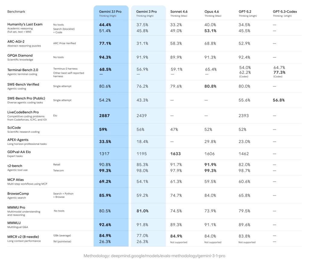 gemini 3 1 pro benchmarks