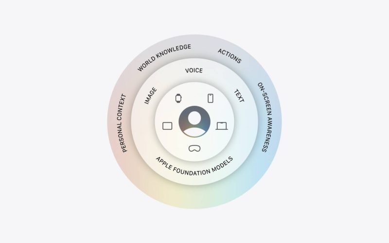 apple intelligence architecture