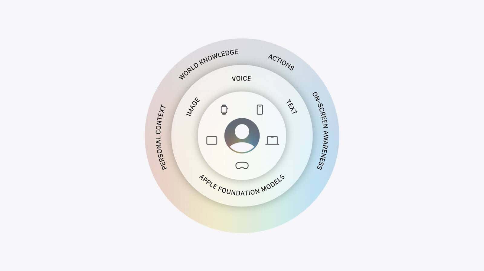 Apple 新 AI 模型完全不使用 Google Gemini　獨立自研架構曝光