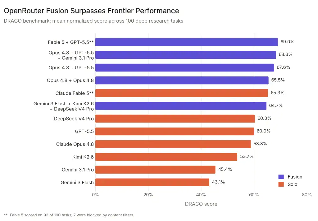 fusion benchmark chart