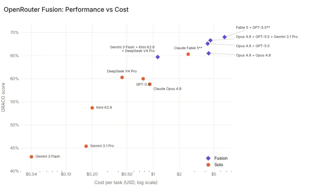 fusion benchmark cost